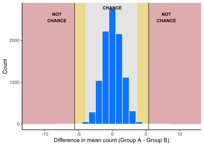 The same histogram of 10,000 difference scores, now overlaid with colored zones. A grey band across the middle, labeled CHANCE, covers the full range chance actually produced. Narrow gold slivers sit at the two edges of that grey band, and red zones beyond them on both sides, labeled NOT CHANCE, mark differences chance never produced in any of the 10,000 replications.