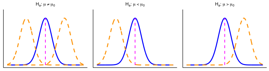 Three panels. Left, titled H sub a colon mu not equal to mu sub 0: a blue bell curve in the center with an orange dashed bell curve of the same shape shifted to each side. Middle, titled H sub a colon mu less than mu sub 0: the blue curve with one orange dashed curve to its left. Right, titled H sub a colon mu greater than mu sub 0: the blue curve with one orange dashed curve to its right.