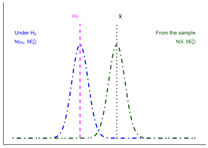 Two narrow dot-dash bell curves of the same width on shared axes: a blue one centered on a magenta dashed line labeled mu sub 0, and a dark-green one centered on a black dotted line labeled x-bar, to its right.