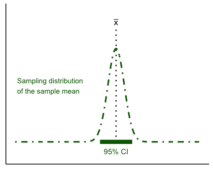 A narrow dark-green dot-dash bell curve centered on a black dotted vertical line labeled x-bar, with a thick dark-green bar along the baseline under its middle, labeled 95% CI.