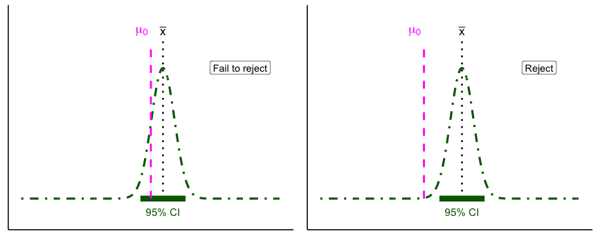 Two panels, each showing the same narrow dark-green dot-dash curve centered on a dotted line labeled x-bar, with a thick dark-green confidence interval bar underneath. Left: a magenta dashed line labeled mu sub 0 sits just left of x-bar, inside the bar, with a box reading Fail to reject. Right: the magenta line sits further left, outside the bar, with a box reading Reject.