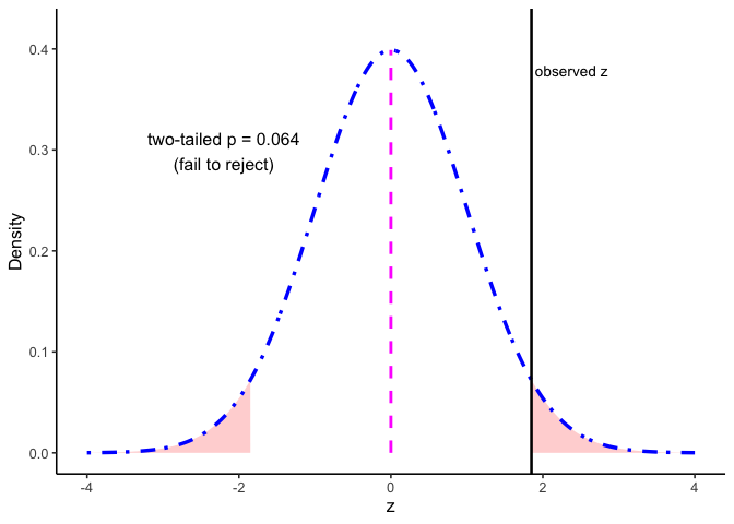 A blue dot-dash standard normal curve centered at zero, marked with a dashed vertical line at the center for the null value and a solid black vertical line further right labeled 'observed z' at about 1.85. The areas beyond plus and minus 1.85 in both tails are shaded red. Text on the left reports a two-tailed p-value of 0.064, labeled fail to reject.