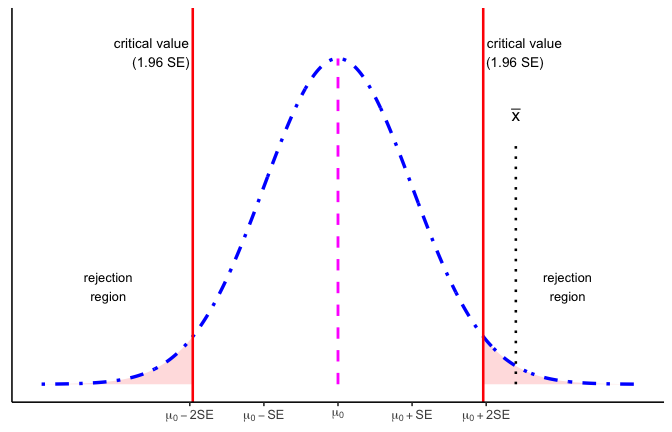 A blue dot-dash bell curve centered on a magenta dashed line labeled mu sub 0. The x-axis is marked mu sub 0 minus 2 SE, minus 1 SE, mu sub 0, plus 1 SE, plus 2 SE. Red vertical lines at plus and minus 1.96 SE, each labeled critical value, with the small tail areas beyond them shaded red and labeled rejection region. A black dotted line labeled x-bar sits at 2.4 SE, inside the right-hand shaded region.