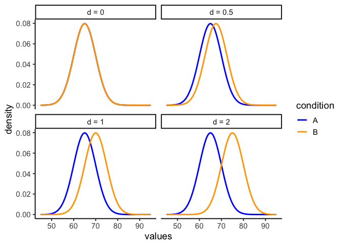 Four panels, each showing two overlaid bell-shaped density curves for groups A and B. In the first panel the curves sit exactly on top of each other (no shift). In the next three panels group B's curve shifts progressively further right of group A's, first by a small amount, then a larger amount, and finally a shift so large the two curves barely overlap at all.