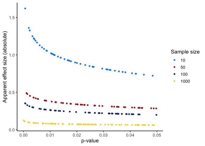 Scatter plot of apparent effect size against p-value, restricted to the false positives with p below 0.05, colored by sample size (10, 50, 100, and 1000). Points from the smallest sample size, 10, reach the highest apparent effect sizes, well above 1. Points cluster progressively lower as sample size increases, with the sample size of 1000 group sitting close to zero across the full range of p-values.