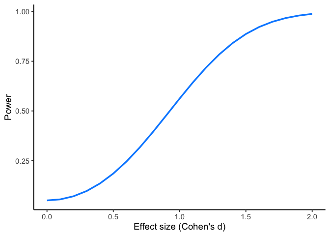 Line graph of power against effect size (Cohen's d) from 0 to 2. The curve starts near 0.05 at d = 0, rises slowly at first, then climbs steeply through the middle of the range, and flattens out near 1.0 as d approaches 2.