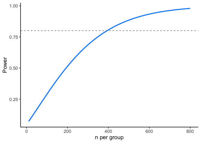 Line graph of power against sample size per group, from 10 to 800. Power starts near zero at small sample sizes and rises in a curve that flattens as it approaches 1.0. A horizontal reference line at 0.80 power crosses the curve around a sample size of roughly 394 per group.