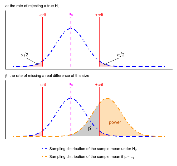 Two stacked panels sharing the same axes. The top panel shows a single blue dot-dash bell curve centered at the null mean, marked with a magenta dashed vertical line labeled mu sub 0, with red vertical lines labeled minus crit and plus crit at the critical values on either side and small red shaded tails beyond them, each labeled alpha over two. The bottom panel repeats that curve and adds an orange dot-dash bell curve of the same width centered well to the right. The region under the orange curve lying between the two critical-value lines is shaded gray and labeled beta, while the part of the orange curve past the right critical line is shaded orange and labeled power.