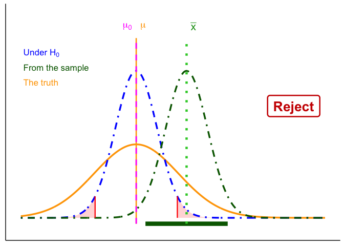 A blue dot-dash bell curve centered on a magenta dashed line labeled mu sub 0, with red critical-value lines and shaded tails. A solid orange line labeled mu sits exactly on the magenta line, and a wide, low orange bell curve is centered there too. A dark-green dot-dash bell curve of the same width as the blue one sits to the right, centered on a thick lime-green dotted line labeled x-bar that lies just past the right critical value. The thick dark-green confidence interval bar under it starts just to the right of mu sub 0, so it excludes mu sub 0.