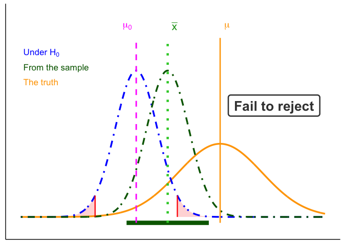 A blue dot-dash bell curve centered on a magenta dashed line labeled mu sub 0, with red critical-value lines and shaded tails. Well to the right, a solid orange line labeled mu marks the center of a wide, low orange bell curve. A dark-green dot-dash bell curve of the same width as the blue one sits between them, centered on a thick lime-green dotted line labeled x-bar that lies inside the right critical value. The thick dark-green confidence interval bar under it reaches back past mu sub 0, so it includes mu sub 0.