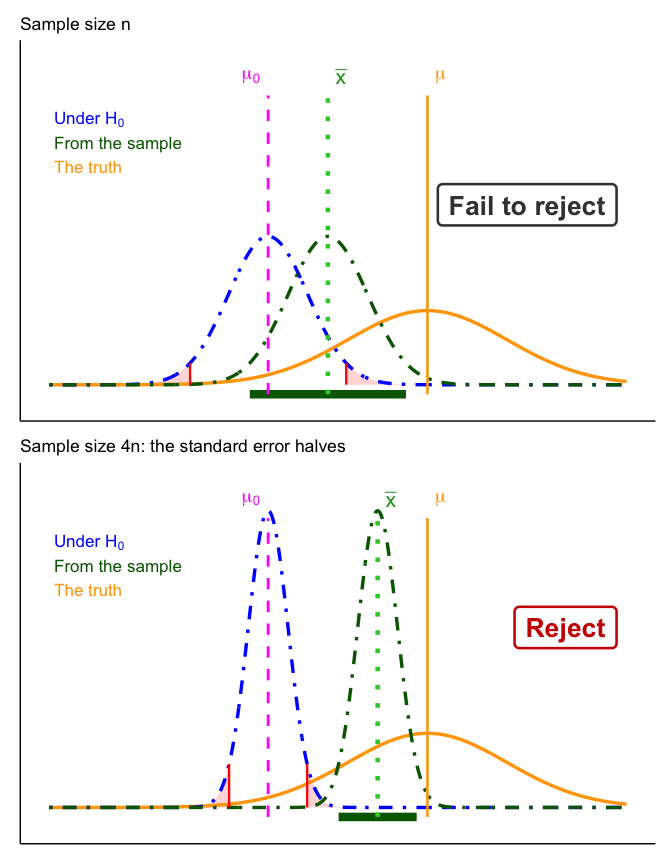 Two stacked panels on the same axes. Both show a blue dot-dash curve centered on a magenta dashed line labeled mu sub 0 with red critical lines, a wide orange curve centered on an orange line labeled mu well to the right, and a dark-green dot-dash curve centered on a lime-green dotted line labeled x-bar between them, with a dark-green confidence interval bar underneath. Top panel: the blue and green curves are wide and short, the interval bar reaches back past mu sub 0, and a gray box reads Fail to reject. Bottom panel: the blue and green curves are half as wide and twice as tall, x-bar sits closer to mu, the interval bar ends well to the right of mu sub 0, and a red box reads Reject. The orange curve is the same in both panels.