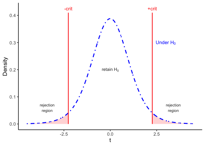 A blue t-distribution curve with 9 degrees of freedom. Red vertical lines labeled minus crit and plus crit mark the critical values near plus and minus 2.26, and the two tails beyond them are shaded red and labeled 'rejection region.' The middle of the curve is labeled 'retain H0.'