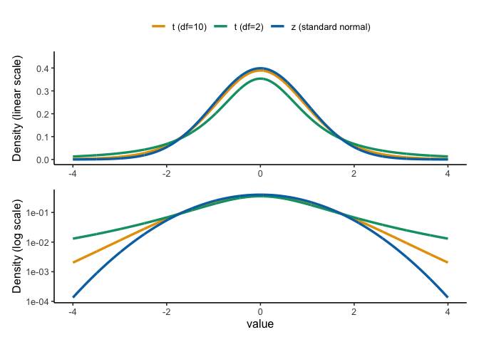 Two stacked panels showing the same three overlaid curves: the standard normal, t with 10 degrees of freedom, and t with 2 degrees of freedom. On the linear-scale top panel, all three curves look almost identical, bell-shaped and close together. On the log-scale bottom panel, the same three curves separate clearly in the tails, with the t distribution at 2 degrees of freedom sitting well above the other two far from the center, revealing much heavier tails than the linear panel suggested.