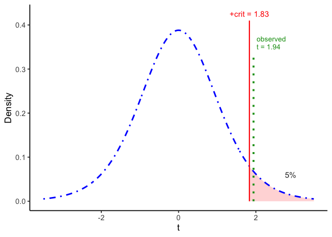 A t-distribution curve with 9 degrees of freedom, with a single red vertical line at t equal to 1.83 labeled plus crit equals 1.83. The tail to the right of that line is shaded red and labeled 5 percent; everything to the left is unshaded. A green dotted line marks the observed t of 1.94, just inside the shaded tail.