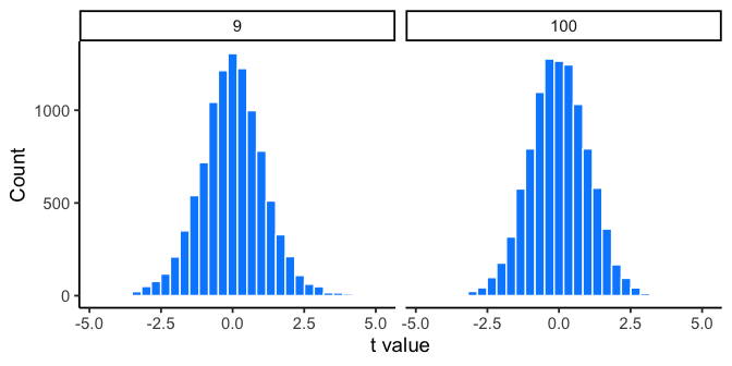 Two side-by-side histograms of 10,000 simulated t values each, one for 9 degrees of freedom and one for 100 degrees of freedom. The 9-degrees-of-freedom histogram is visibly shorter and wider, with more values spread into the tails, while the 100-degrees-of-freedom histogram is taller and narrower, concentrated closer to zero.