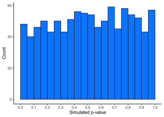 Histogram of 1000 simulated p-values from samples with no true effect, roughly flat across the full range from 0 to 1, with bars of similar height in every bin including the bin closest to zero.