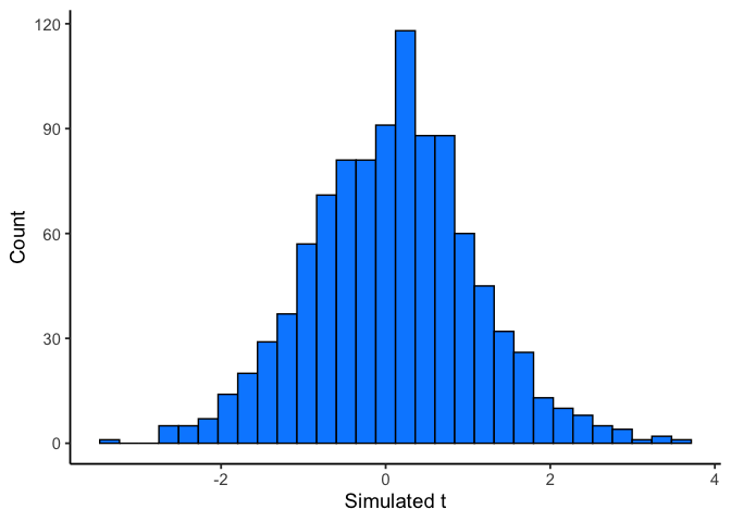 Histogram of 1000 simulated t statistics from samples with no true effect, symmetric and bell-shaped, centered at zero, with fewer and fewer values as t moves further from zero in either direction.