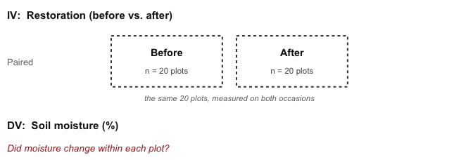Study design schematic. IV: restoration, before versus after. Two dashed boxes labeled Before and After, each n = 20 plots, with a note that these are the same 20 plots measured on both occasions. DV: soil moisture, percent.