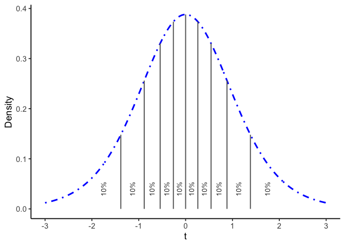 The same t-distribution curve with 9 degrees of freedom, divided by nine grey vertical lines into ten regions, each labeled 10 percent. The regions near the two outer edges are noticeably wider than the regions clustered near the center of the curve.