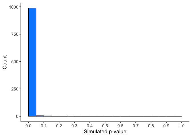Histogram of 1000 simulated p-values from samples of size 100 with the same real underlying difference as the previous figure. Almost every simulation now produces a p-value near zero, with a tall spike in the leftmost bin and almost nothing anywhere else.