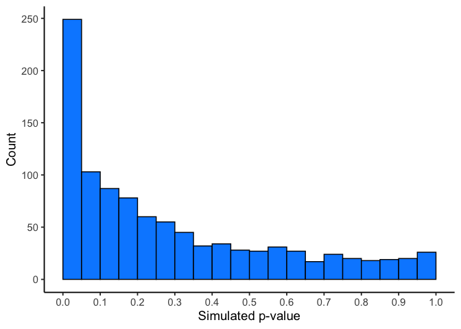 Histogram of 1000 simulated p-values from samples of size 10 with a real underlying difference. Unlike the flat null histogram, this one is right-skewed, with the tallest bars near zero and progressively shorter bars moving toward 1.