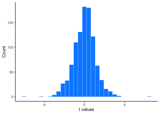 Histogram of 1000 simulated t values, tallest near zero and tapering off symmetrically toward both larger positive and larger negative values, with very few beyond about plus or minus 3.