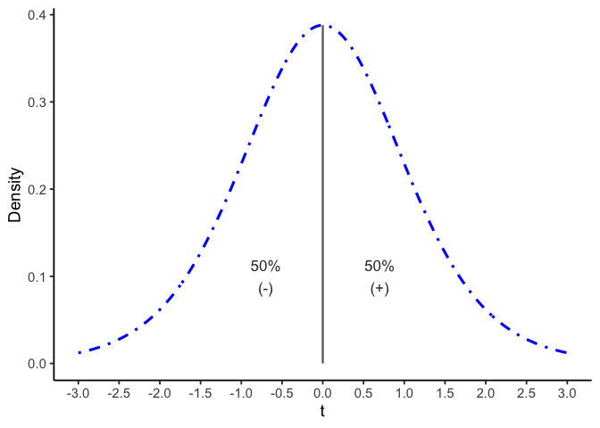 A symmetric t-distribution curve with 9 degrees of freedom, centered at zero with a grey vertical line marking the center. Labels on the left and right halves each read 50 percent, showing the curve splits evenly into negative and positive t-values.