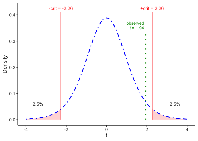 A t-distribution curve with 9 degrees of freedom, with two red vertical lines labeled minus crit and plus crit at negative 2.26 and positive 2.26. The tails beyond each line are shaded red and labeled 2.5 percent, one on each side, leaving the large central region between them unshaded. A green dotted line marks the observed t of 1.94, just short of the right critical value.