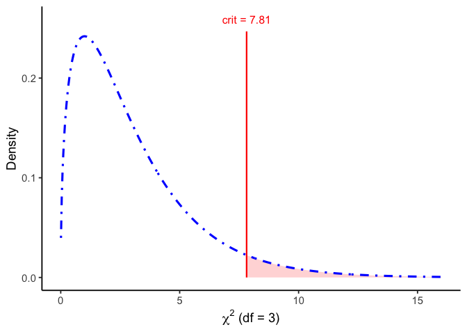 A blue dot-dash chi-square curve with 3 degrees of freedom, rising steeply from zero to a peak near 1 and then trailing off to the right. A red vertical line labeled crit equals 7.81 marks the critical value, and the thin tail to its right is shaded red.