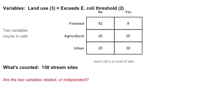 Study design schematic. Variables: land use with three levels crossed with whether the site exceeds the E. coli threshold. A three by two table of counts totalling 150 stream sites.
