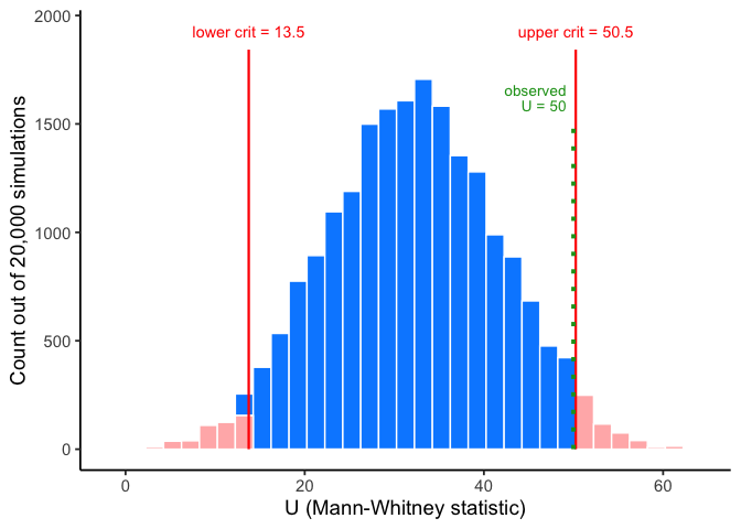 Histogram of 20,000 simulated values of U, roughly bell-shaped and centered near 32. Bars at or below 13.5 and at or above 50.5 are shaded red, with red vertical lines labeled lower crit and upper crit. A green dotted line marks the observed U of 50, just to the left of the upper critical line.