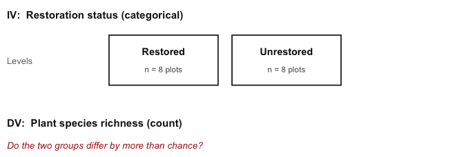 Study design schematic. IV: restoration status, categorical. Two boxes labeled Restored and Unrestored, each with n = 8 plots. DV: plant species richness, a count.