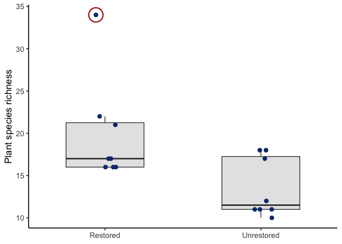 Box plots of plant species richness for 8 restored and 8 unrestored plots, with each plot drawn as a point. Restored plots mostly fall between 16 and 22, with one plot at 34 circled in red far above the rest. Unrestored plots fall between 10 and 18.