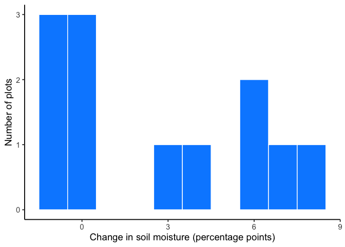Histogram of the change in soil moisture for 12 plots. Three plots changed by minus 1 point and three by 0; the other six changed by 3, 4, 6, 6, 7 and 8 points, so the positive side stretches much further than the negative side.