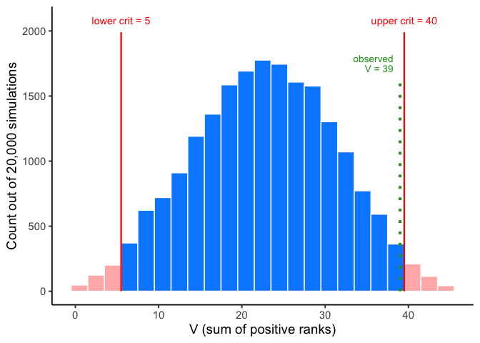 Histogram of 20,000 simulated values of V, roughly bell-shaped and centered near 22. Bars at or below 5 and at or above 40 are shaded red, with red vertical lines labeled lower crit equals 5 and upper crit equals 40. A green dotted line marks the observed V of 39, just to the left of the upper critical line.