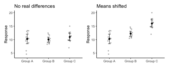 Two side-by-side panels on the same vertical scale, each showing three groups of 12 jittered points with a group mean and 95% confidence interval. In the left panel, labeled no real differences, the three means sit near 10 and their intervals overlap heavily. In the right panel, labeled means shifted, the means climb from about 10 to about 12 to about 16 and the intervals no longer overlap, while the spread of points within each group is the same as on the left.