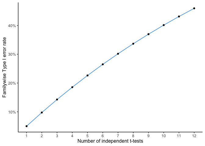 Line graph with points showing familywise error rate rising as the number of independent t-tests increases from 1 to 12. The rate starts at 5 percent with a single test and climbs steadily, crossing 25 percent around 6 tests and reaching over 45 percent by 12 tests.