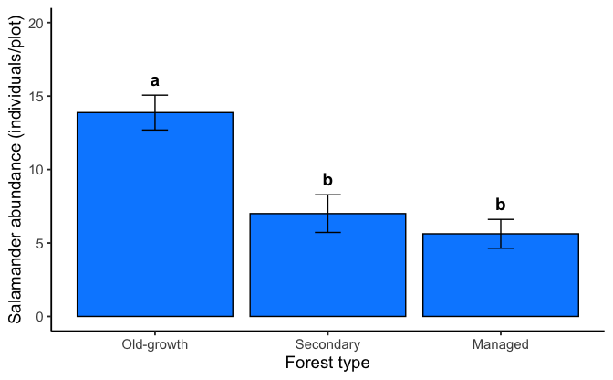Bar chart of mean salamander abundance for old-growth, secondary, and managed forest, each bar labeled above its error bar with a letter from the Tukey post-hoc test. Old-growth, the tallest bar, is labeled 'a'; secondary and managed, both shorter, are each labeled 'b', showing that the letter grouping tracks the same declining pattern as the bar heights.