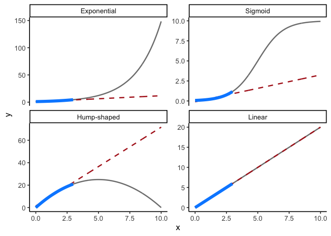 Four panels: exponential, sigmoid, hump-shaped, and linear curves. In each, a short initial segment is highlighted in blue and looks nearly straight. A dashed red line extends that local trend across the full range. The full grey curve shows the true shape, which diverges sharply from the dashed line except in the linear panel, where the two coincide.