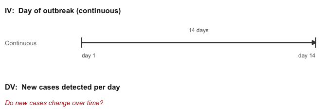 Study design schematic. IV: day of outbreak, continuous, an arrow running from day 1 to day 14. DV: new cases detected per day.