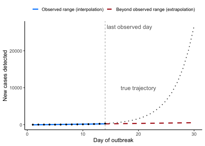 Line graph of cases against day of outbreak from day 1 to day 30. A solid blue line and observed points cover days 1 through 14. A dashed red line continues the same linear trend from day 14 to day 30, staying low. A dotted grey curve shows the true exponential trajectory, which rises steeply and dramatically outpaces the dashed line by day 30.