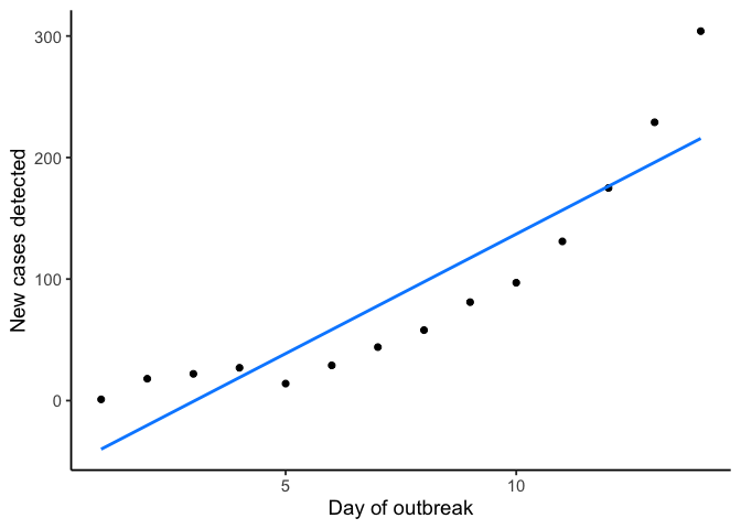 Scatter plot of new cases per day against day of outbreak, with a fitted straight regression line. Points curve gently above and below the line.