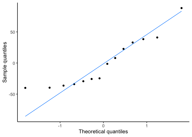 A normal quantile-quantile plot of the residuals. The points fall close to the diagonal reference line, showing no strong departure from normality.