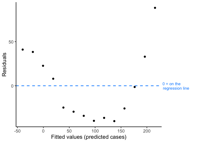 Residuals plotted against fitted values. The residuals form a clear U-shaped curve: negative in the middle, positive at both low and high fitted values, rather than scattering randomly around zero.