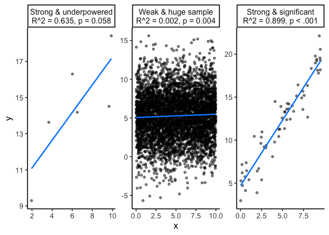 Three scatter plots with fitted lines. The left panel shows a steep, tight relationship with few points and a non-significant p-value. The middle panel shows a nearly flat, scattered relationship with many points and a significant p-value. The right panel shows a steep, tight relationship with many points and a significant p-value.