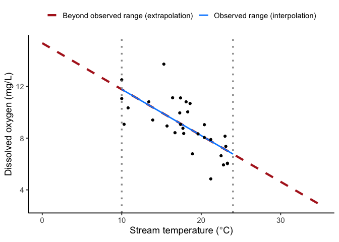 Scatter plot of dissolved oxygen against stream temperature. A solid blue line covers the observed range from 10 to 24 degrees C, and a dashed red line extends the same fitted trend below and above that range.