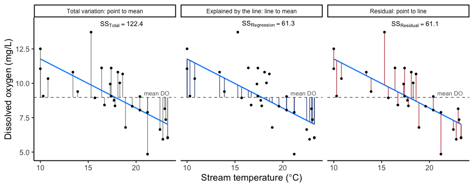 Three panels of the same scatter plot of dissolved oxygen against stream temperature, each with the fitted line and a dashed horizontal line at mean DO. The left panel draws grey segments from every point to the mean line. The middle panel draws blue segments from the fitted line to the mean line, the part explained by the line. The right panel draws red segments from every point to the fitted line, the residuals. Each panel is labeled with its sum of squares, SS Total, SS Regression and SS Residual, and the middle and right values add up to the left.