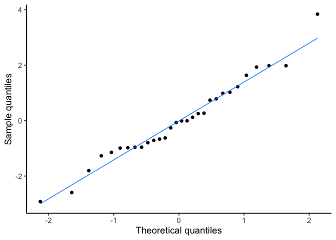 A normal quantile-quantile plot of the residuals. The points fall close to the diagonal reference line, showing no strong departure from normality.