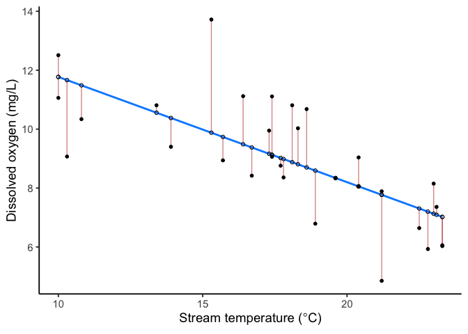 Scatter plot of dissolved oxygen against stream temperature with a fitted downward-sloping line. Open circles mark each point's predicted value on the line, and a red vertical segment connects each observed point to its prediction.