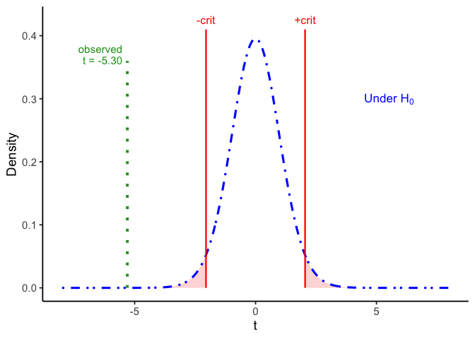 A blue t-distribution curve centered at zero with 28 degrees of freedom. Red vertical lines labeled minus crit and plus crit mark the critical values near plus and minus 2.05, and the tails beyond them are shaded red. A green dotted vertical line marks the observed t of about negative 5.3, well to the left of the lower critical value.